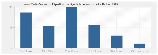 Répartition par âge de la population de Le Thuit en 1999